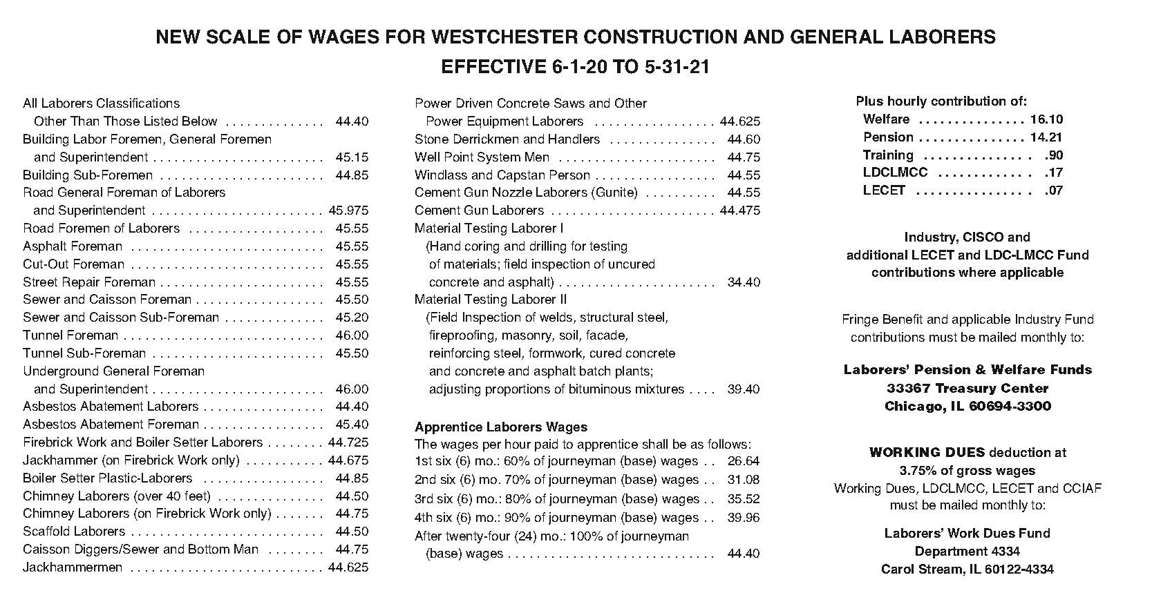 Know Your Wages Chicago Laborers District Council